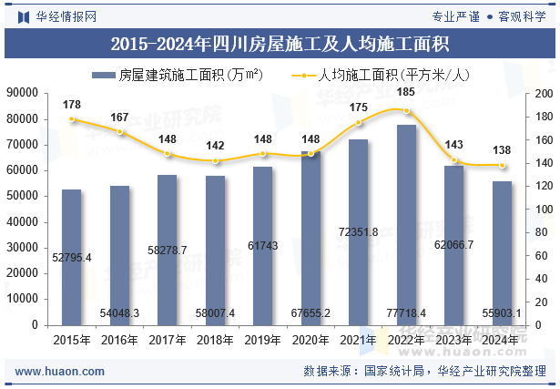 2015-2024年四川房屋施工及人均施工面积