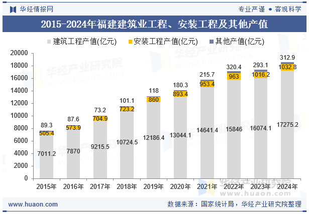 2015-2024年福建建筑业工程、安装工程及其他产值