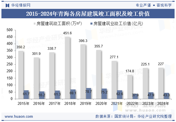 2015-2024年青海各房屋建筑竣工面积及竣工价值