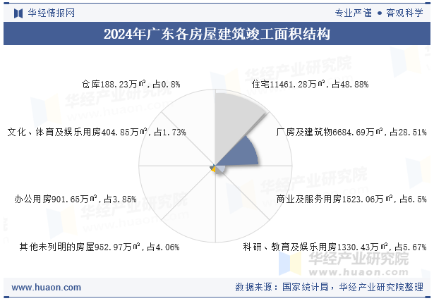2024年广东各房屋建筑竣工面积结构