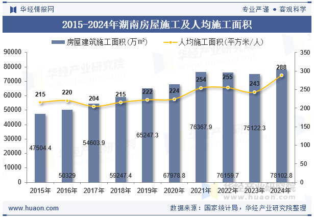 2015-2024年湖南房屋施工及人均施工面积