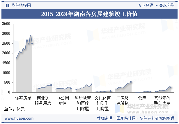 2015-2024年湖南各房屋建筑竣工价值