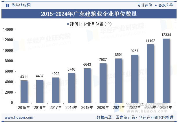 2015-2024年广东建筑业企业单位数量