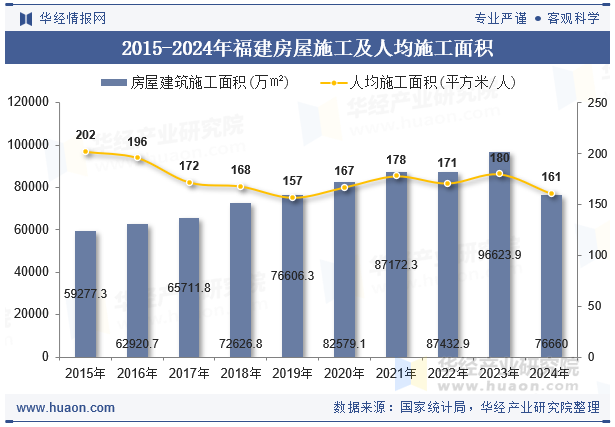 2015-2024年福建房屋施工及人均施工面积