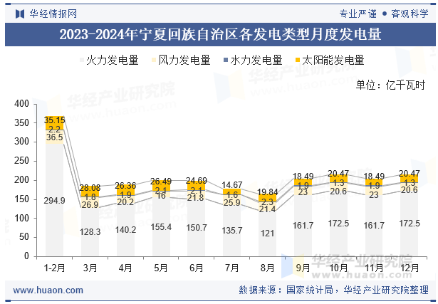 2023-2024年宁夏回族自治区各发电类型月度发电量