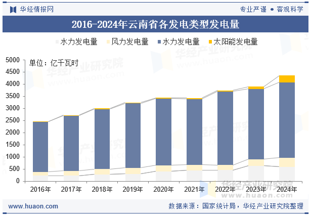 2016-2024年云南省各发电类型发电量