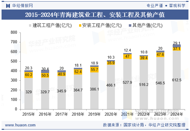 2015-2024年青海建筑业工程、安装工程及其他产值