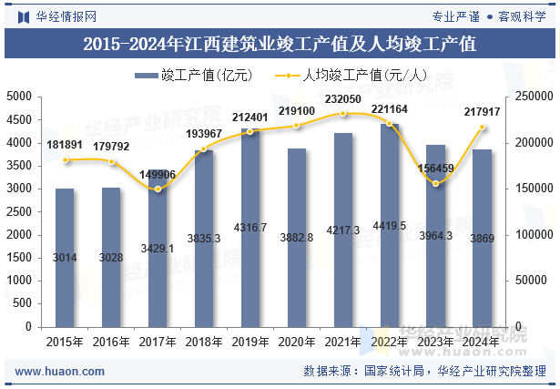 2015-2024年江西建筑业竣工产值及人均竣工产值