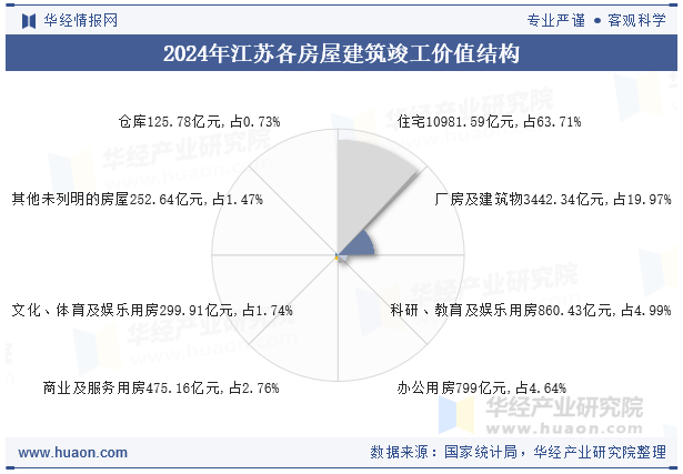 2024年江苏各房屋建筑竣工价值结构
