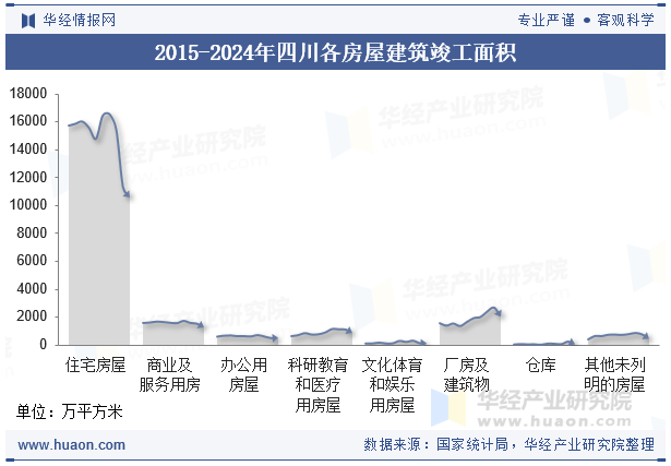 2015-2024年四川各房屋建筑竣工面积