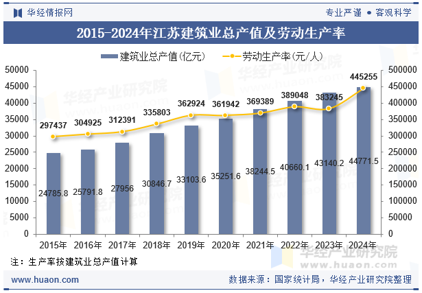 2015-2024年江苏建筑业总产值及劳动生产率