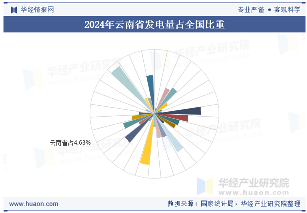 2024年云南省发电量占全国比重