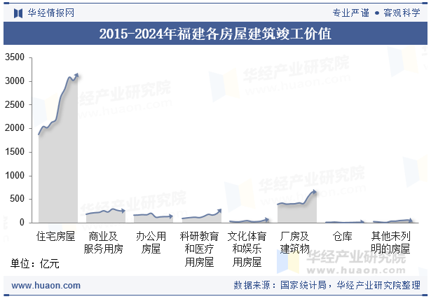 2015-2024年福建各房屋建筑竣工价值