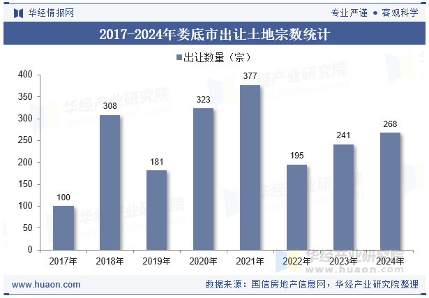 2017-2024年娄底市出让土地宗数统计
