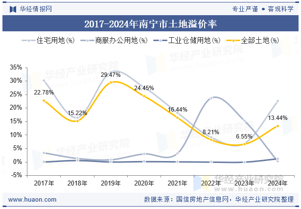 2017-2024年南宁市土地溢价率
