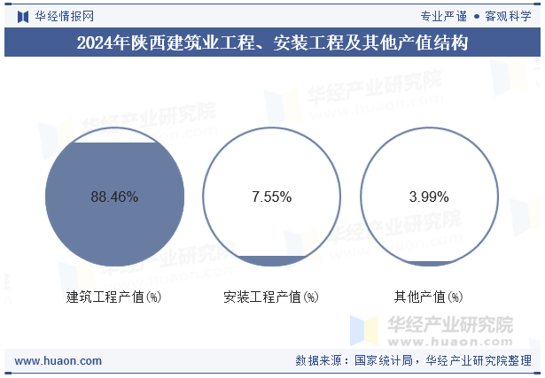 2024年陕西建筑业工程、安装工程及其他产值结构