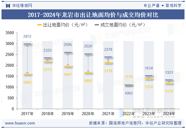2017-2024年龙岩市出让地面均价与成交均价对比