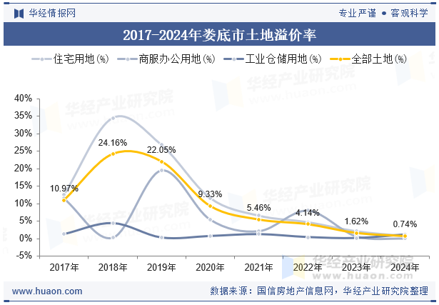 2017-2024年娄底市土地溢价率