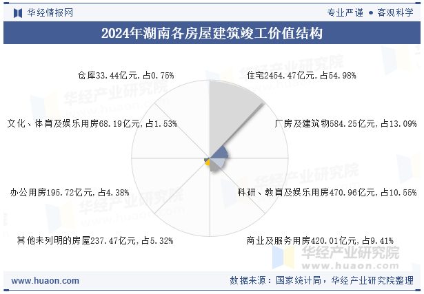 2024年湖南各房屋建筑竣工价值结构