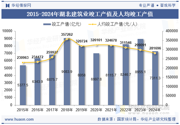 2015-2024年湖北建筑业竣工产值及人均竣工产值