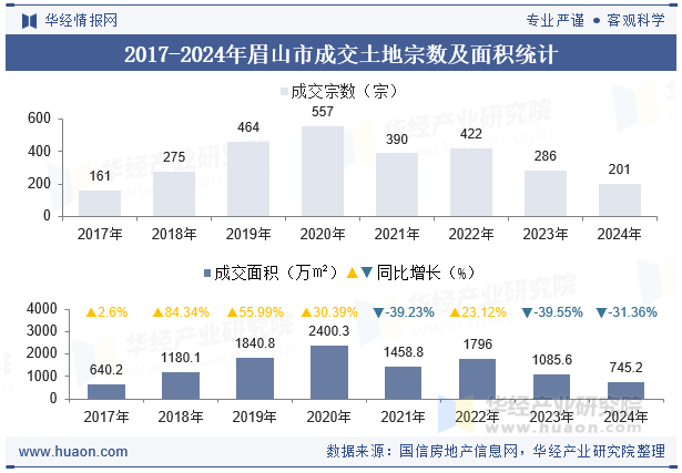 2017-2024年眉山市成交土地宗数及面积统计