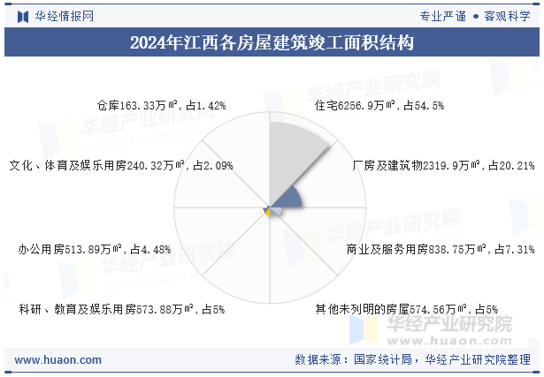 2024年江西各房屋建筑竣工面积结构