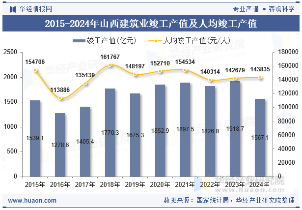 2015-2024年山西建筑业竣工产值及人均竣工产值