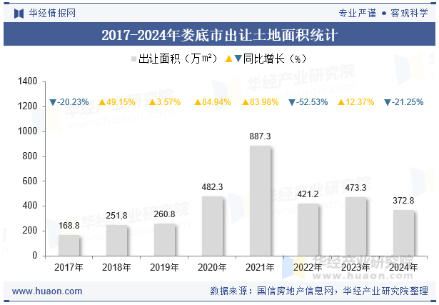 2017-2024年娄底市出让土地面积统计