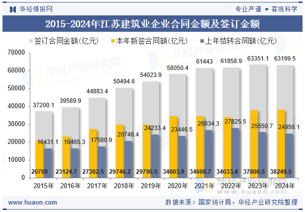 2015-2024年江苏建筑业企业合同金额及签订金额
