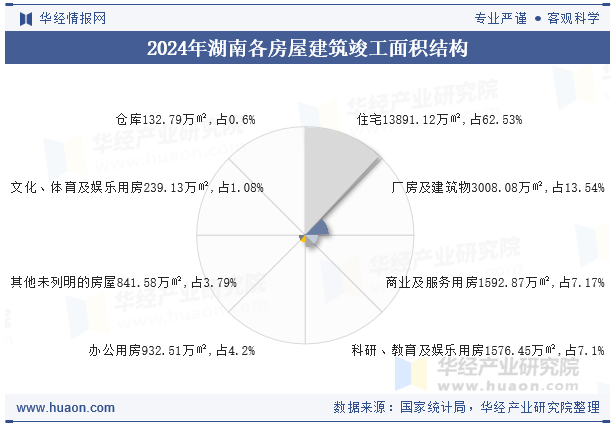 2024年湖南各房屋建筑竣工面积结构
