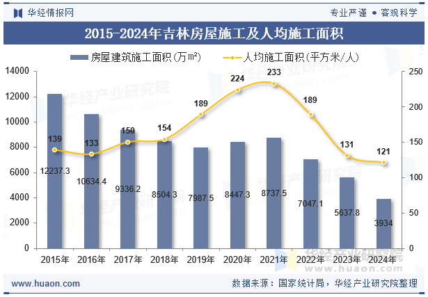 2015-2024年吉林房屋施工及人均施工面积