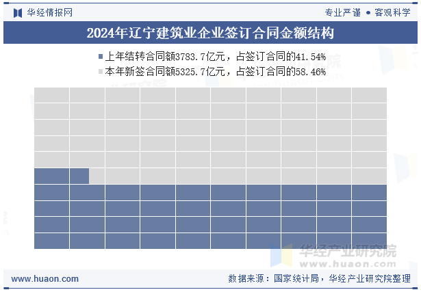 2024年辽宁建筑业企业签订合同金额结构