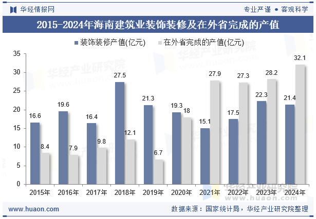 2015-2024年海南建筑业装饰装修及在外省完成的产值