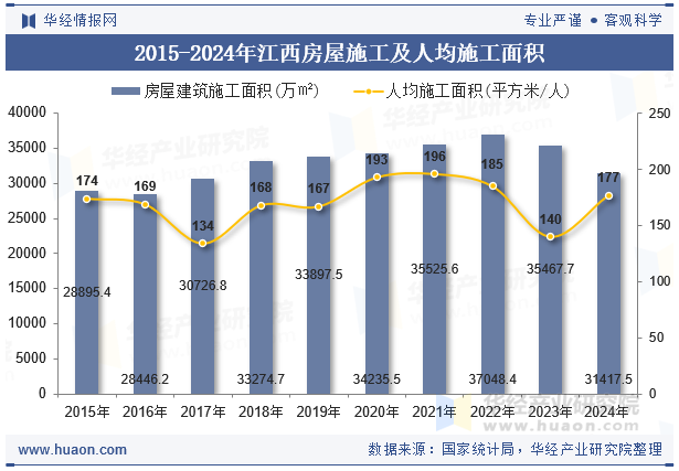 2015-2024年江西房屋施工及人均施工面积