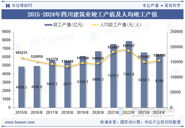 2015-2024年四川建筑业竣工产值及人均竣工产值