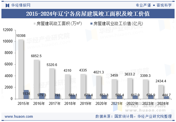2015-2024年辽宁各房屋建筑竣工面积及竣工价值