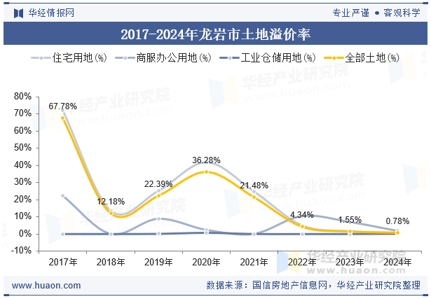 2017-2024年龙岩市土地溢价率