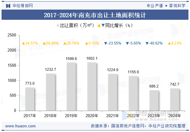 2017-2024年南充市出让土地面积统计