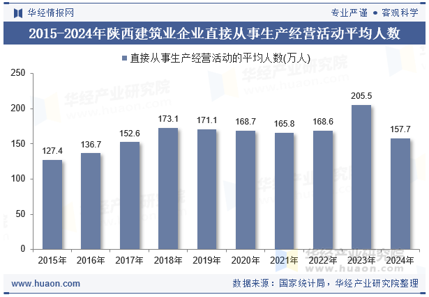 2015-2024年陕西建筑业企业直接从事生产经营活动平均人数
