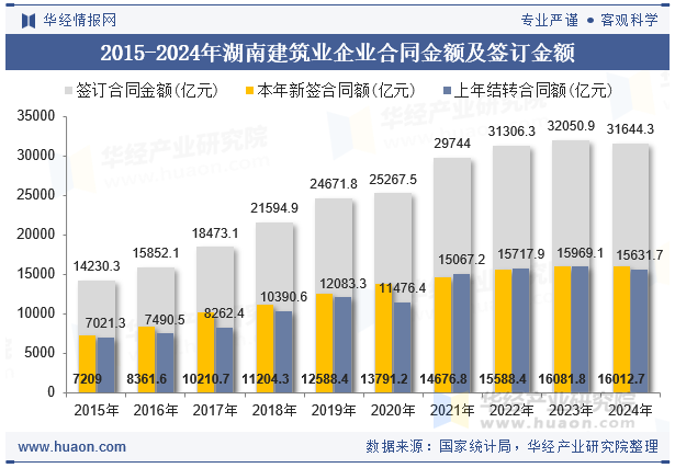 2015-2024年湖南建筑业企业合同金额及签订金额