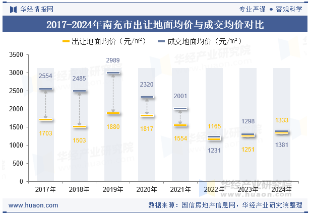 2017-2024年南充市出让地面均价与成交均价对比