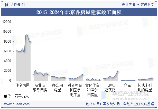 2015-2024年北京各房屋建筑竣工面积