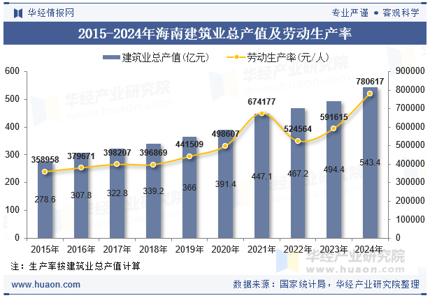 2015-2024年海南建筑业总产值及劳动生产率
