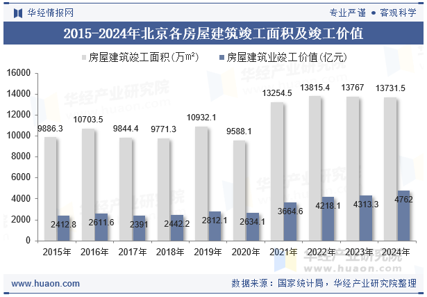 2015-2024年北京各房屋建筑竣工面积及竣工价值