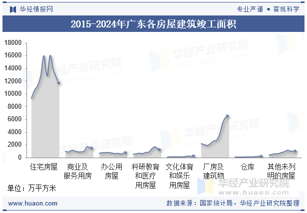 2015-2024年广东各房屋建筑竣工面积