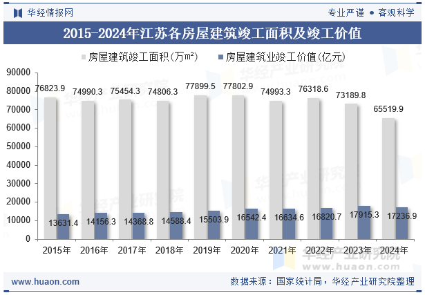 2015-2024年江苏各房屋建筑竣工面积及竣工价值
