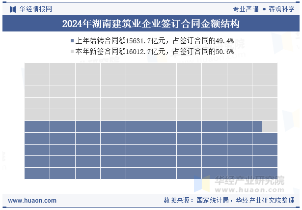 2024年湖南建筑业企业签订合同金额结构
