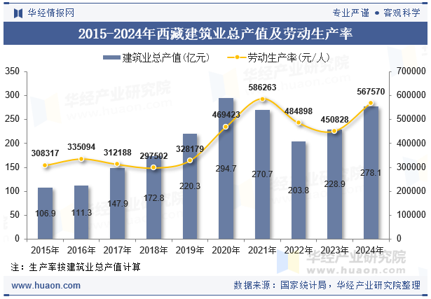 2015-2024年西藏建筑业总产值及劳动生产率
