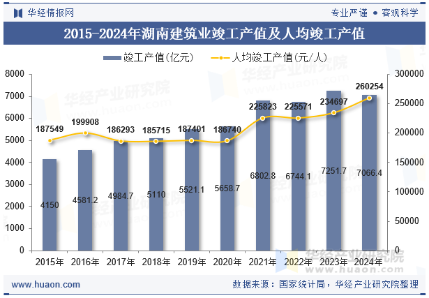 2015-2024年湖南建筑业竣工产值及人均竣工产值