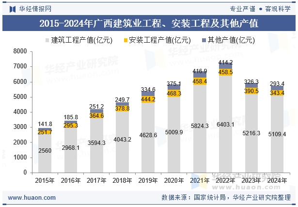 2015-2024年广西建筑业工程、安装工程及其他产值
